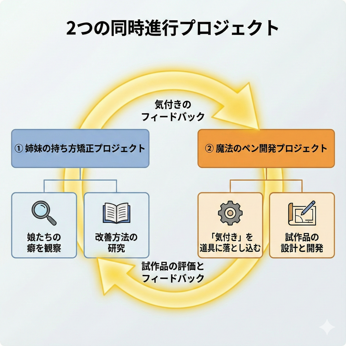 【開発日誌】専門家の忠告を無視して失敗。コスト度外視の「シリコン化」と、ドイツの「グラフモトリク」研究。